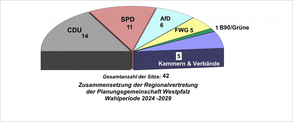 PolitischeZusammensetzung der Regionalvertretung der PGW nach Anzahl der Sitze