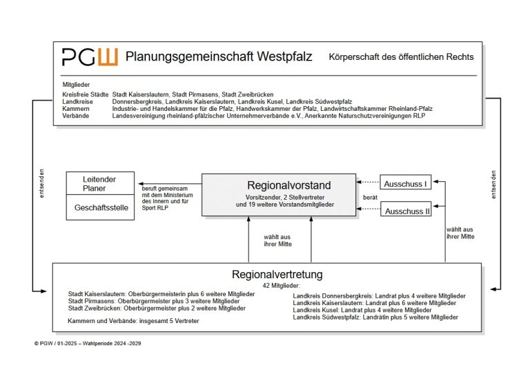 Organigramm der PGW